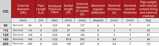 Ductile iron pipes compatible with plastic (PVC or PE) piping systems/image2