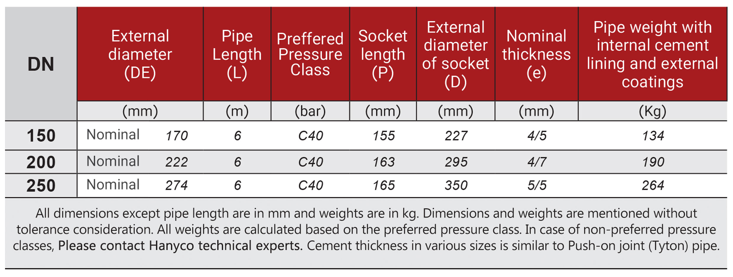 New generation of Quake-resistant pipe and fittings with integrated design (Q.R.Flex)/table3