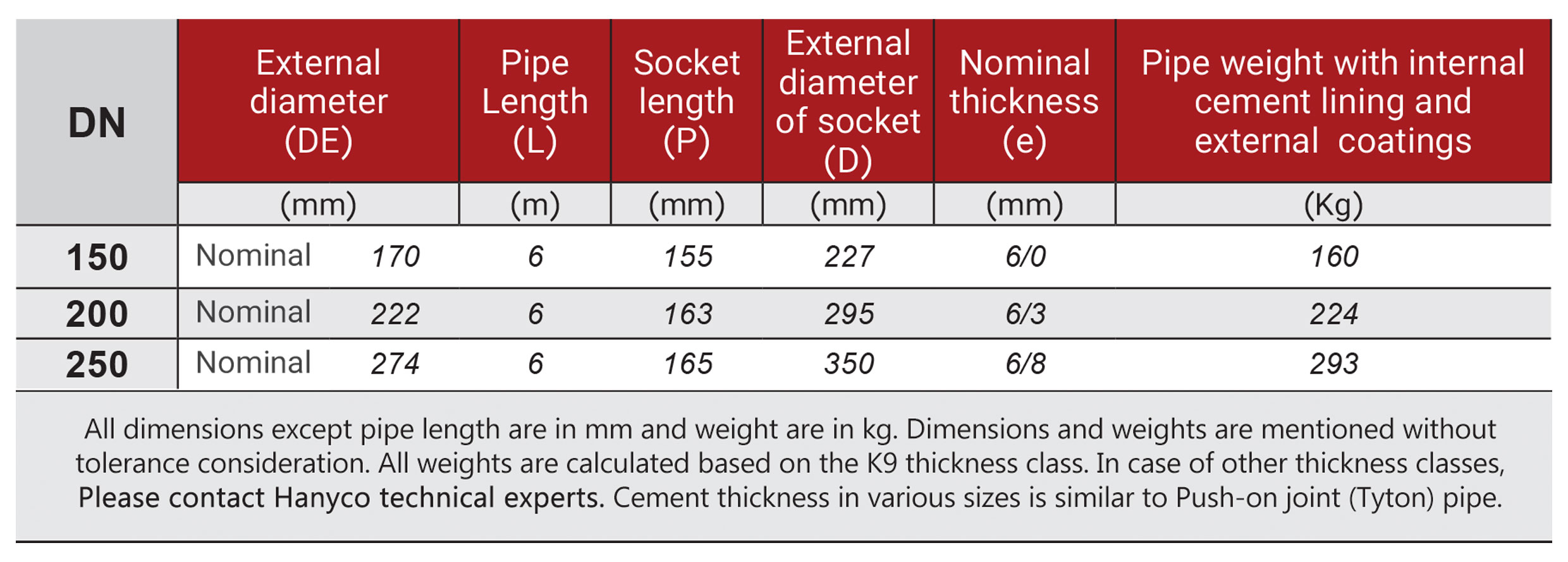 New generation of Quake-resistant pipe and fittings with integrated design (Q.R.Flex)/table2